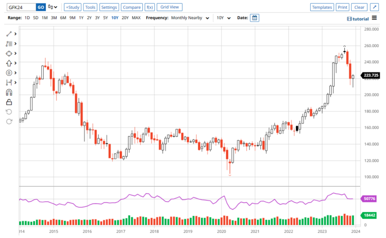 Barchart Live Cattle: